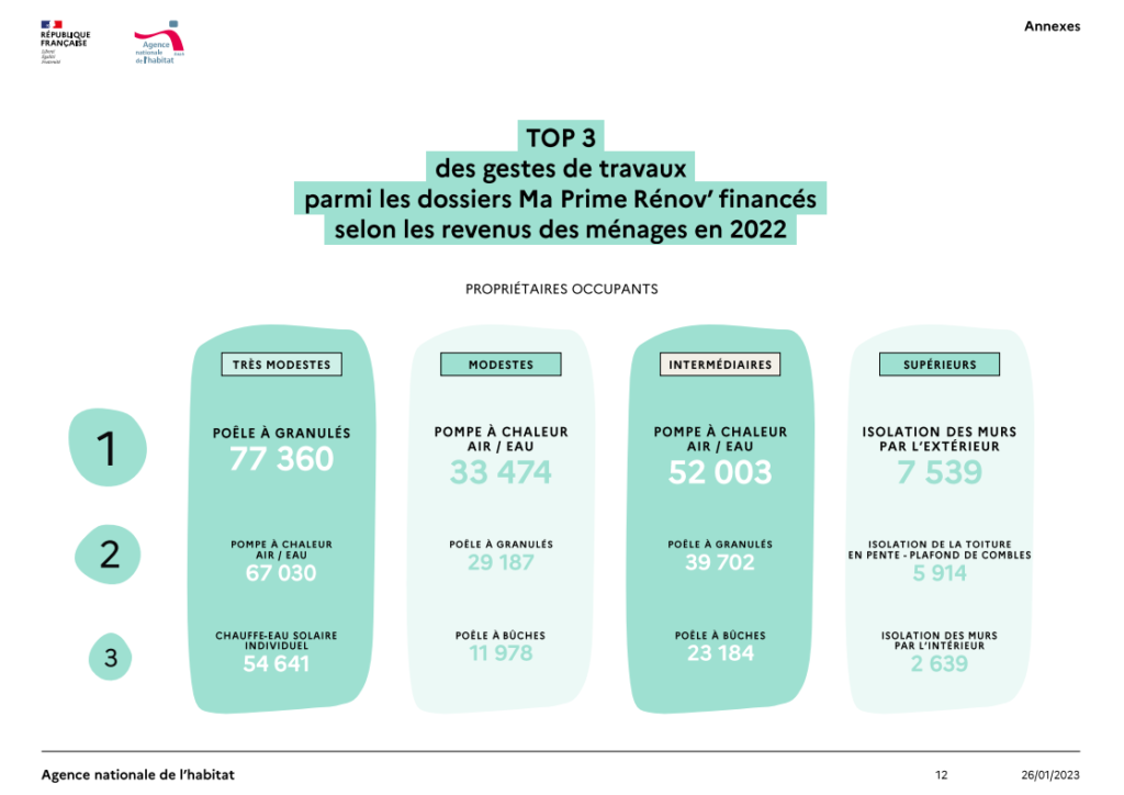 TOP 3 des gestes travaux réalisés selon les revenus des ménages en 2022